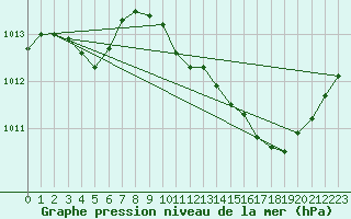 Courbe de la pression atmosphrique pour Gap-Sud (05)