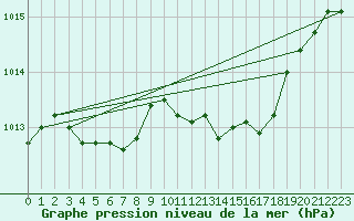 Courbe de la pression atmosphrique pour Mazres Le Massuet (09)