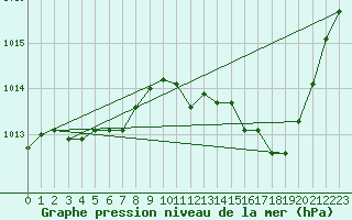 Courbe de la pression atmosphrique pour Grenoble/St-Etienne-St-Geoirs (38)