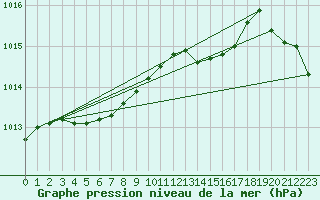 Courbe de la pression atmosphrique pour Herstmonceux (UK)