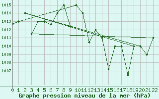 Courbe de la pression atmosphrique pour El Golea