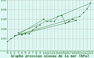 Courbe de la pression atmosphrique pour L