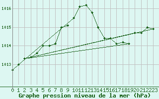 Courbe de la pression atmosphrique pour Salon-de-Provence (13)