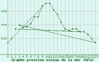 Courbe de la pression atmosphrique pour Saint-Clment-de-Rivire (34)