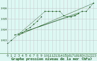 Courbe de la pression atmosphrique pour Chivres (Be)