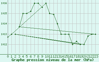 Courbe de la pression atmosphrique pour Touggourt