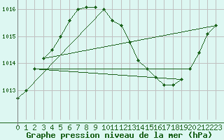 Courbe de la pression atmosphrique pour Grenoble/agglo Le Versoud (38)