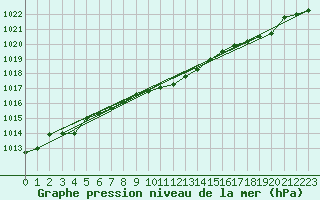 Courbe de la pression atmosphrique pour Ile Rousse (2B)