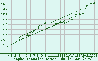 Courbe de la pression atmosphrique pour Kalisz