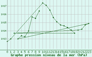 Courbe de la pression atmosphrique pour Salon-de-Provence (13)