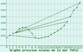 Courbe de la pression atmosphrique pour Nesbyen-Todokk