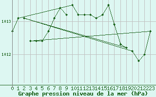 Courbe de la pression atmosphrique pour Angers-Marc (49)