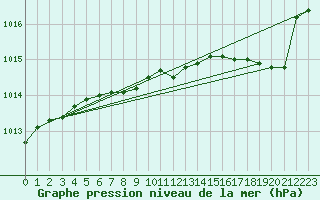 Courbe de la pression atmosphrique pour Calvi (2B)