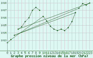 Courbe de la pression atmosphrique pour Chur-Ems