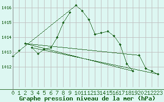 Courbe de la pression atmosphrique pour Langres (52) 