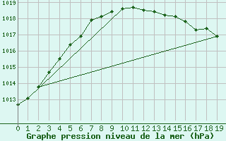 Courbe de la pression atmosphrique pour Nugget Point Aws