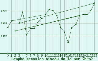 Courbe de la pression atmosphrique pour Grenoble/agglo Le Versoud (38)