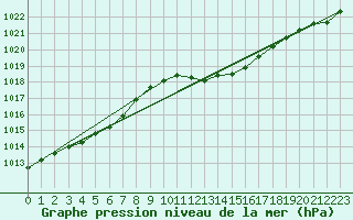 Courbe de la pression atmosphrique pour Solenzara - Base arienne (2B)