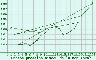 Courbe de la pression atmosphrique pour Lyon - Bron (69)