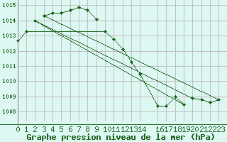 Courbe de la pression atmosphrique pour Trondheim Voll