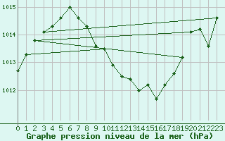 Courbe de la pression atmosphrique pour Fahy (Sw)