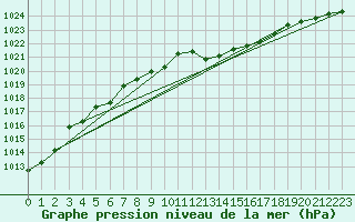 Courbe de la pression atmosphrique pour Puissalicon (34)