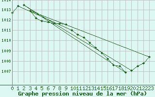 Courbe de la pression atmosphrique pour Jan (Esp)