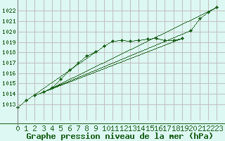 Courbe de la pression atmosphrique pour Ernage (Be)