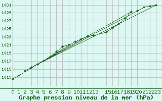 Courbe de la pression atmosphrique pour Mont-Rigi (Be)