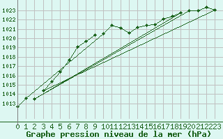 Courbe de la pression atmosphrique pour Retie (Be)