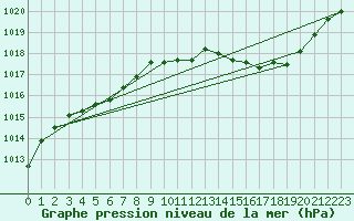 Courbe de la pression atmosphrique pour Douzens (11)