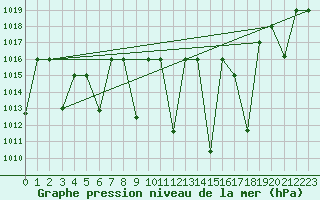 Courbe de la pression atmosphrique pour Meknes