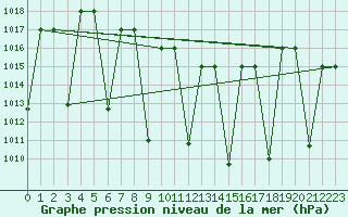 Courbe de la pression atmosphrique pour Cardak