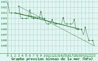 Courbe de la pression atmosphrique pour Varna