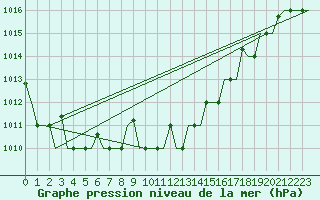Courbe de la pression atmosphrique pour Burgas