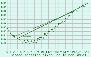 Courbe de la pression atmosphrique pour Platform P11-b Sea