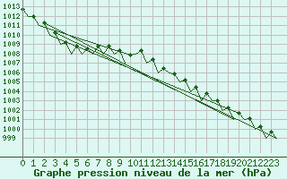 Courbe de la pression atmosphrique pour Bonn (All)