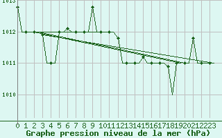Courbe de la pression atmosphrique pour Ronchi Dei Legionari