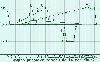 Courbe de la pression atmosphrique pour Enfidha Hammamet