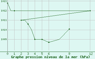 Courbe de la pression atmosphrique pour Merauke / Mopah