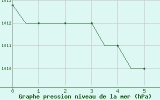 Courbe de la pression atmosphrique pour Mataram Lombok