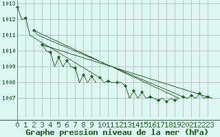 Courbe de la pression atmosphrique pour Farnborough