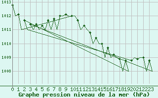 Courbe de la pression atmosphrique pour Ibiza (Esp)