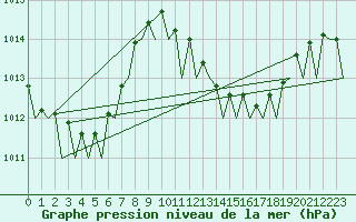 Courbe de la pression atmosphrique pour Melilla