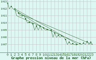 Courbe de la pression atmosphrique pour Bronnoysund / Bronnoy