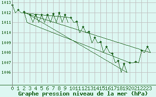 Courbe de la pression atmosphrique pour Rotterdam Airport Zestienhoven