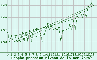 Courbe de la pression atmosphrique pour Islay