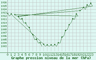 Courbe de la pression atmosphrique pour Platform L9-ff-1 Sea