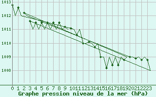 Courbe de la pression atmosphrique pour Luxembourg (Lux)