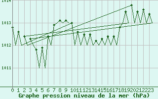 Courbe de la pression atmosphrique pour Alghero